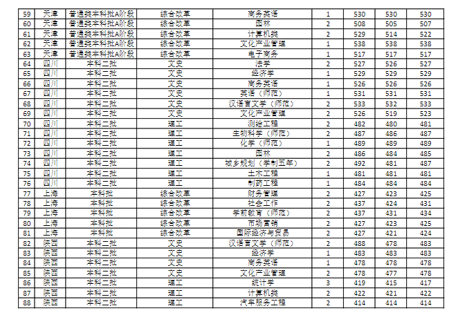 商丘师范学院是几本-是一本还是二本大学？