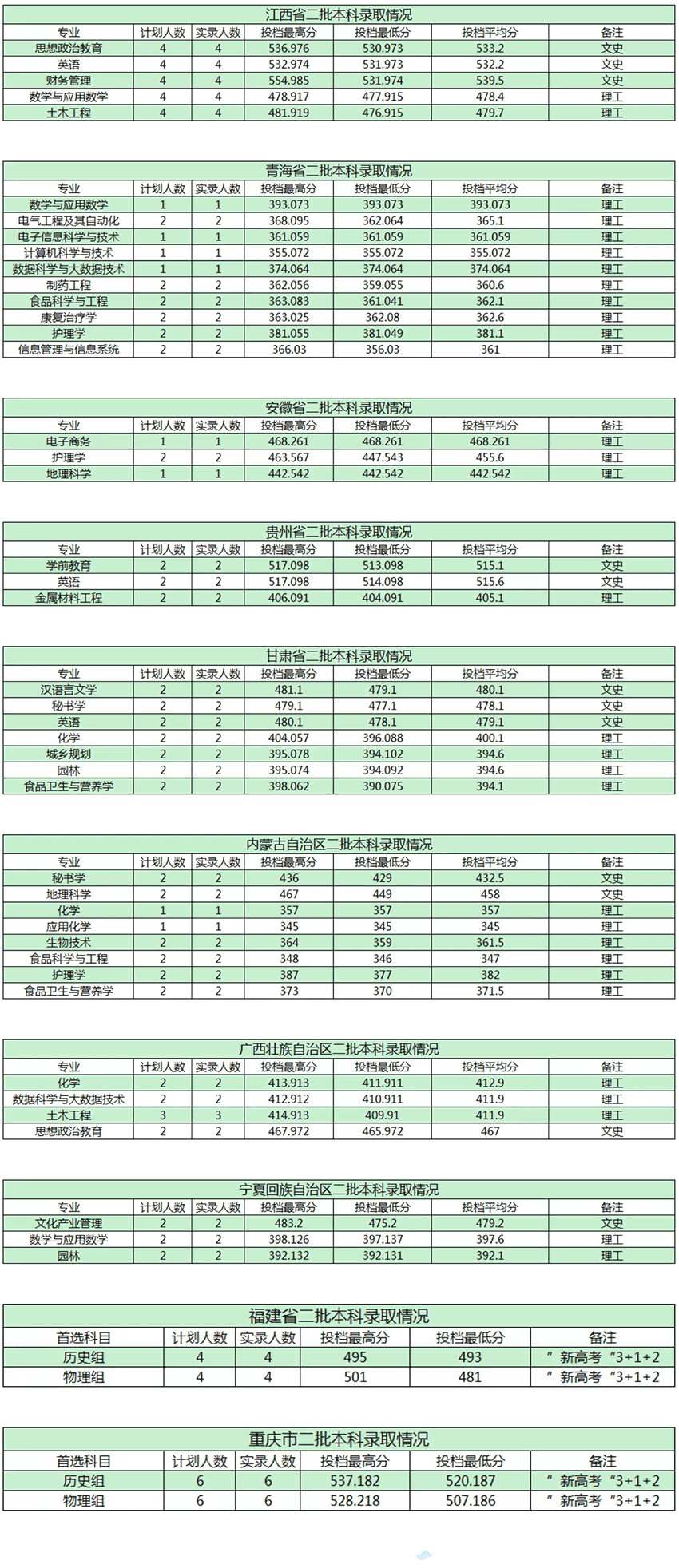 商洛学院是几本-是一本还是二本大学？