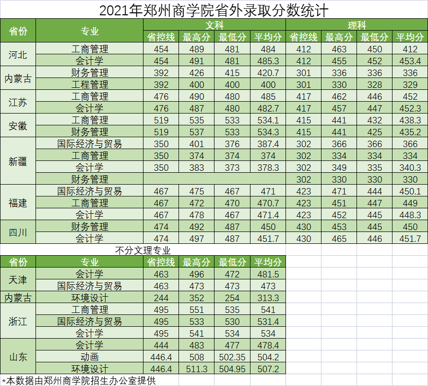 郑州商学院是几本-是二本还是三本大学？