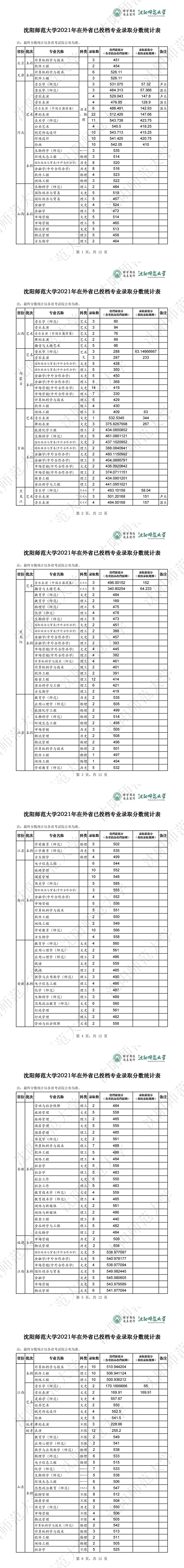 沈阳师范大学是几本-是一本还是二本大学？