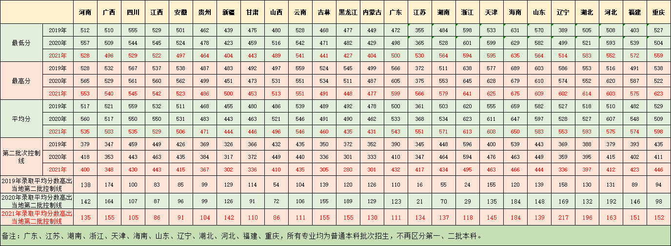 广东医科大学是几本-是一本还是二本大学？