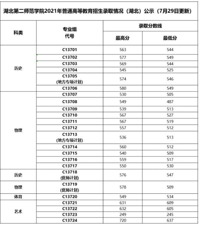 湖北第二师范学院是几本-是一本还是二本大学？