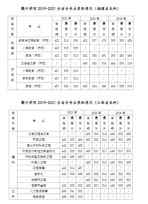 衢州学院是几本-是一本还是二本大学？