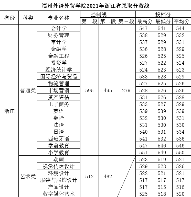 福州外语外贸学院是几本-是二本还是三本大学？