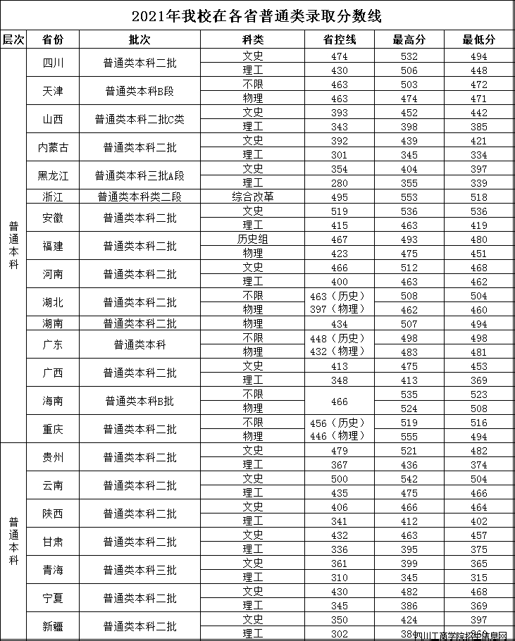 四川工商学院是几本-是二本还是三本大学？