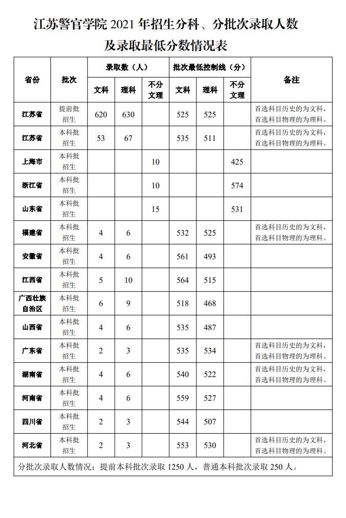 江苏警官学院是几本-是一本还是二本大学？