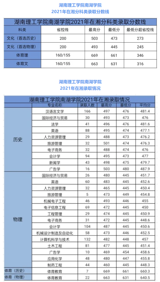 湖南理工学院南湖学院是几本-是二本还是三本大学？