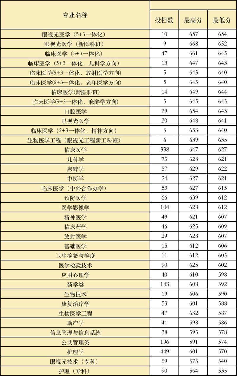 温州医科大学是几本-是一本还是二本大学？