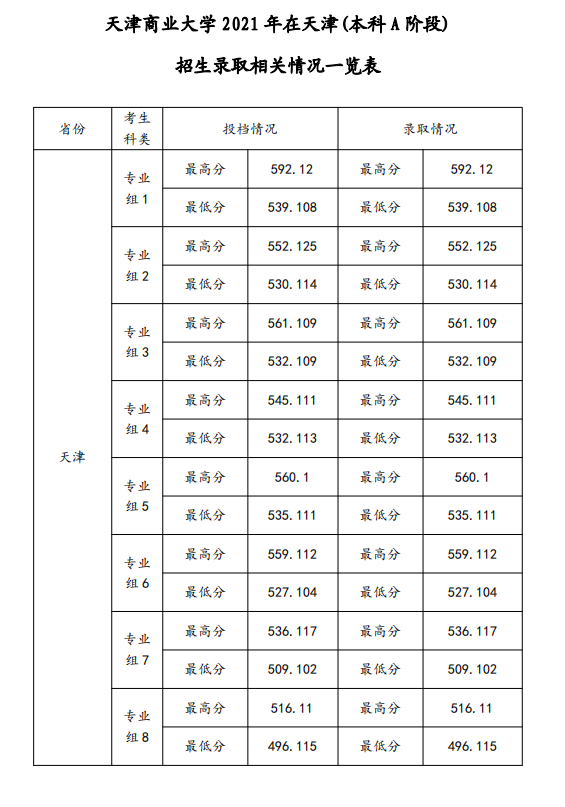 天津商业大学是几本-是一本还是二本大学？