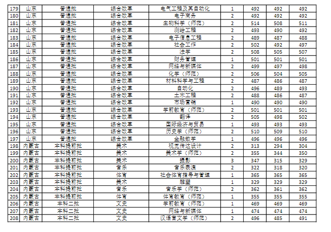 商丘师范学院是几本-是一本还是二本大学？