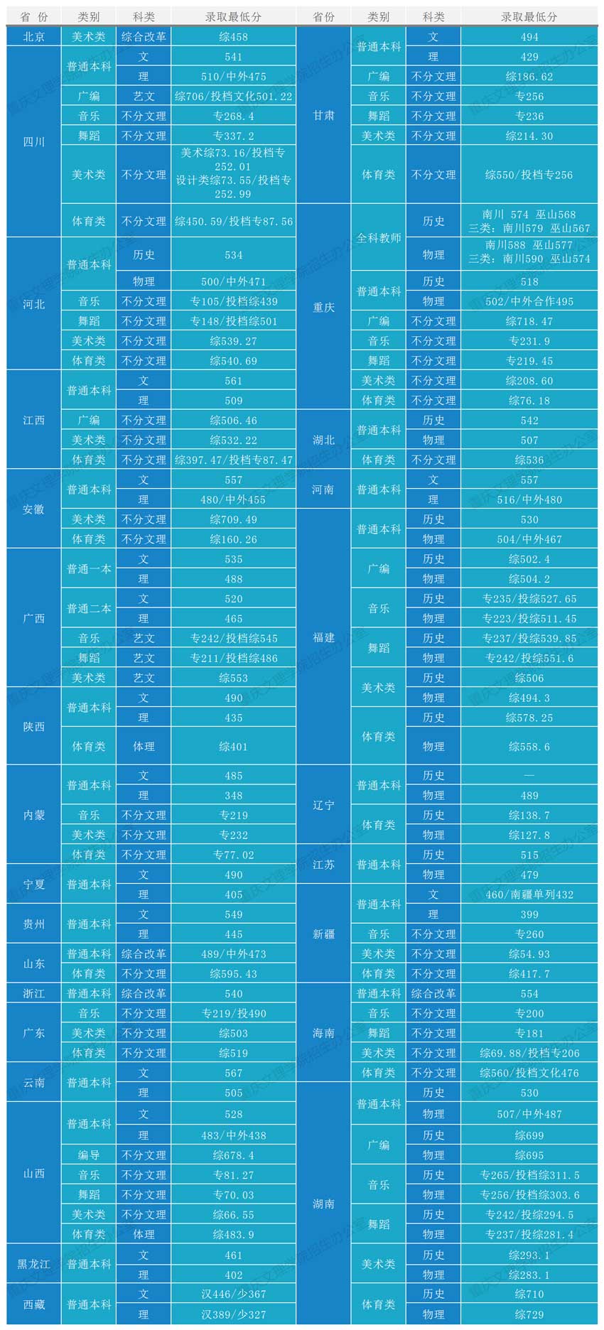 重庆文理学院是几本-是一本还是二本大学？