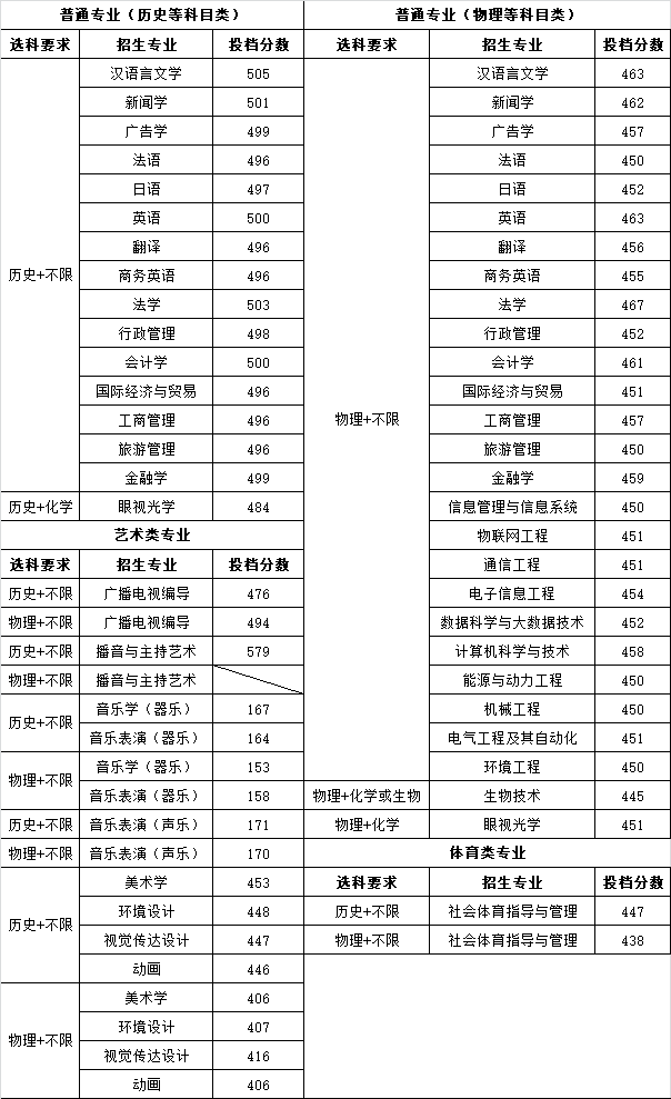 南京师范大学中北学院是几本-是二本还是三本大学？