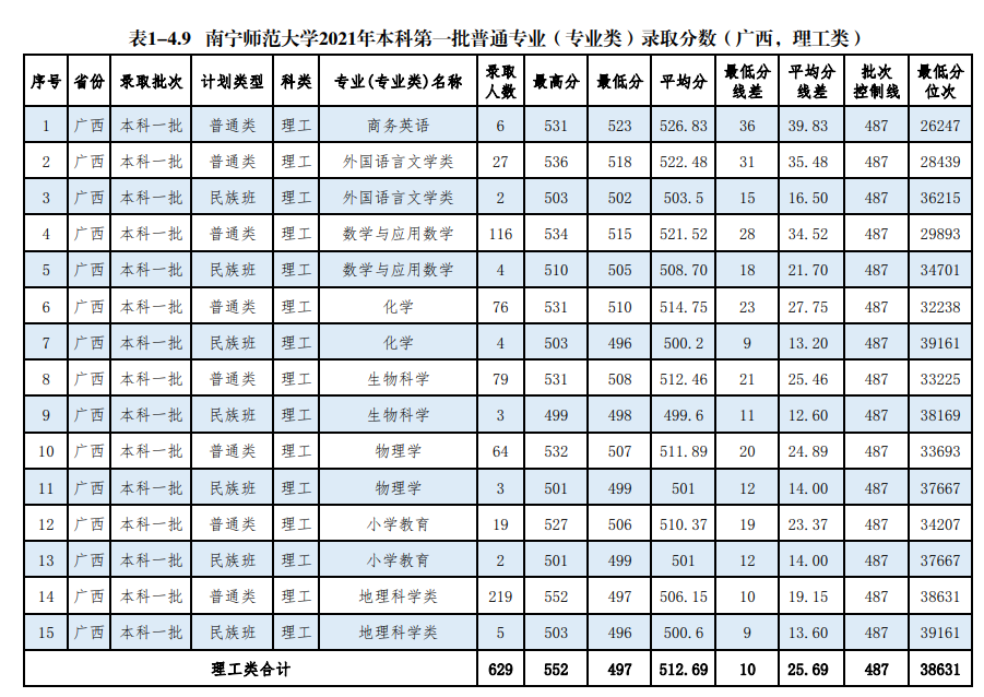 南宁师范大学是几本-是一本还是二本大学？