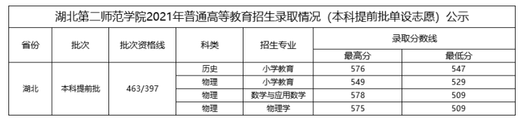 湖北第二师范学院是几本-是一本还是二本大学？