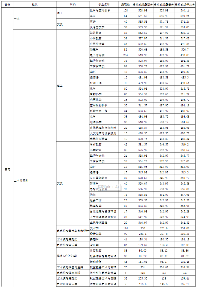 玉溪师范学院是几本-是一本还是二本大学？