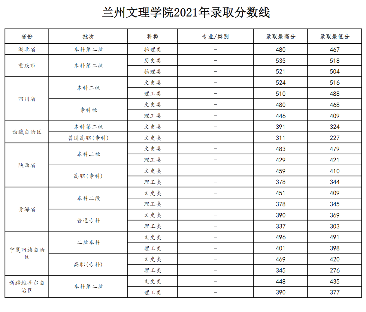 兰州文理学院是几本-是一本还是二本大学？