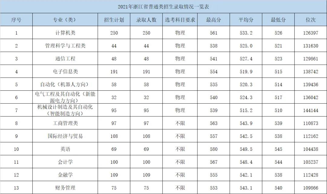 杭州电子科技大学信息工程学院是几本-是二本还是三本大学？