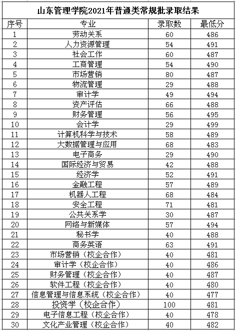 山东管理学院是几本-是一本还是二本大学？