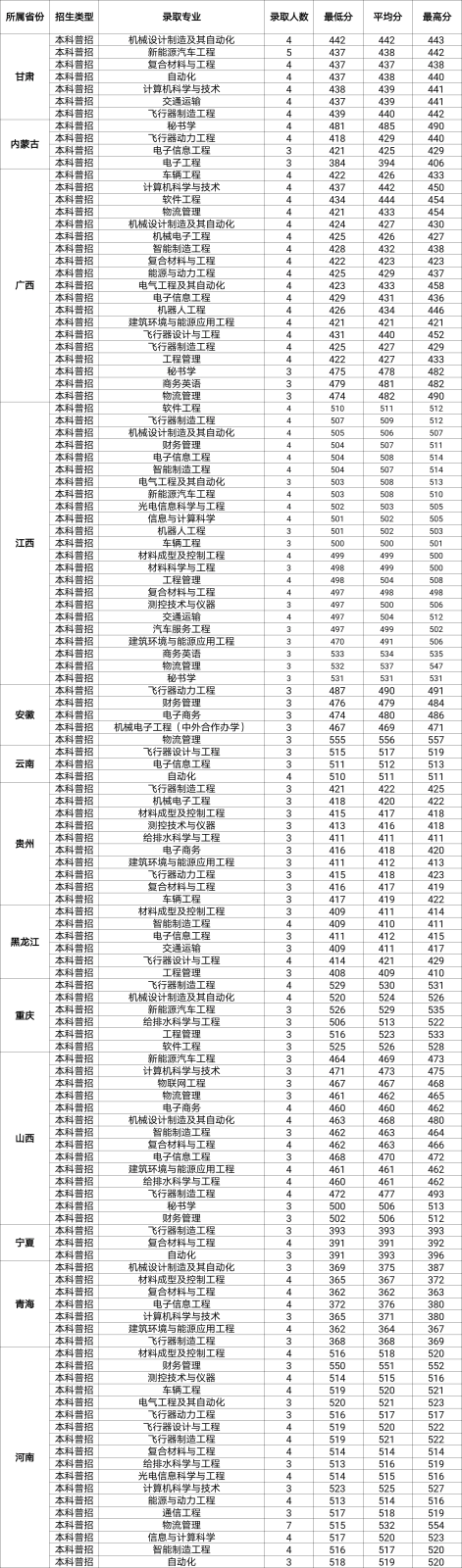 西安航空学院是几本-是一本还是二本大学？