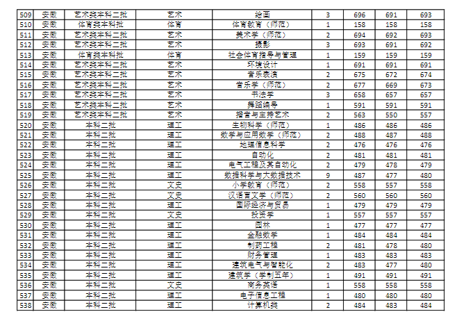 商丘师范学院是几本-是一本还是二本大学？