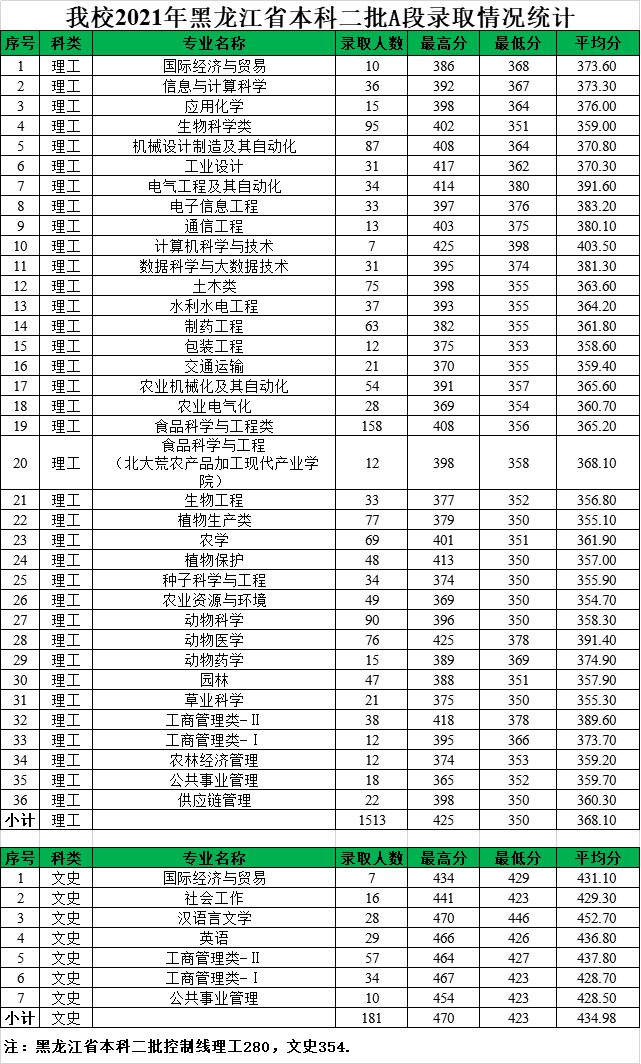 黑龙江八一农垦大学是几本-是一本还是二本大学？