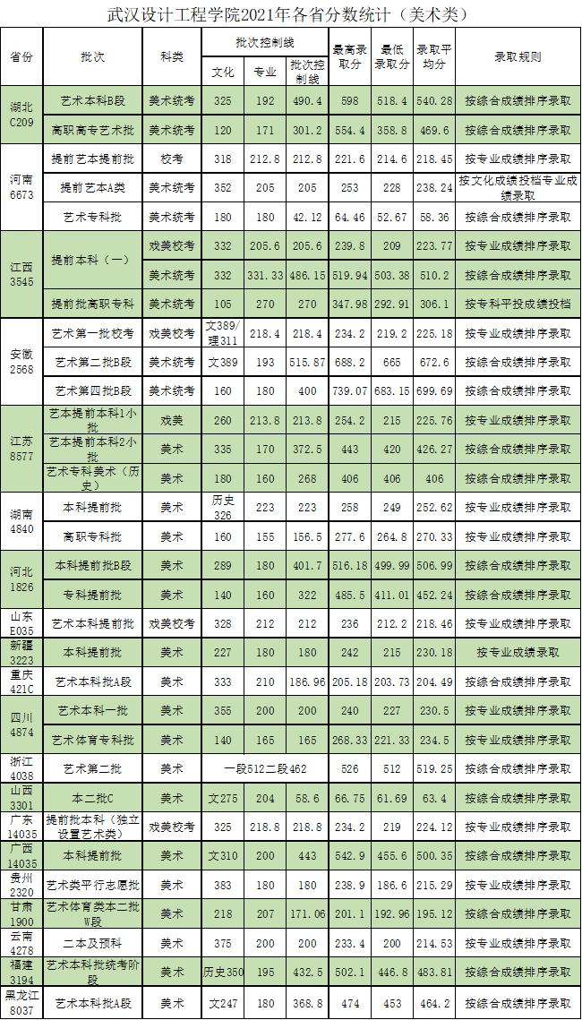 武汉设计工程学院是几本-是二本还是三本大学？