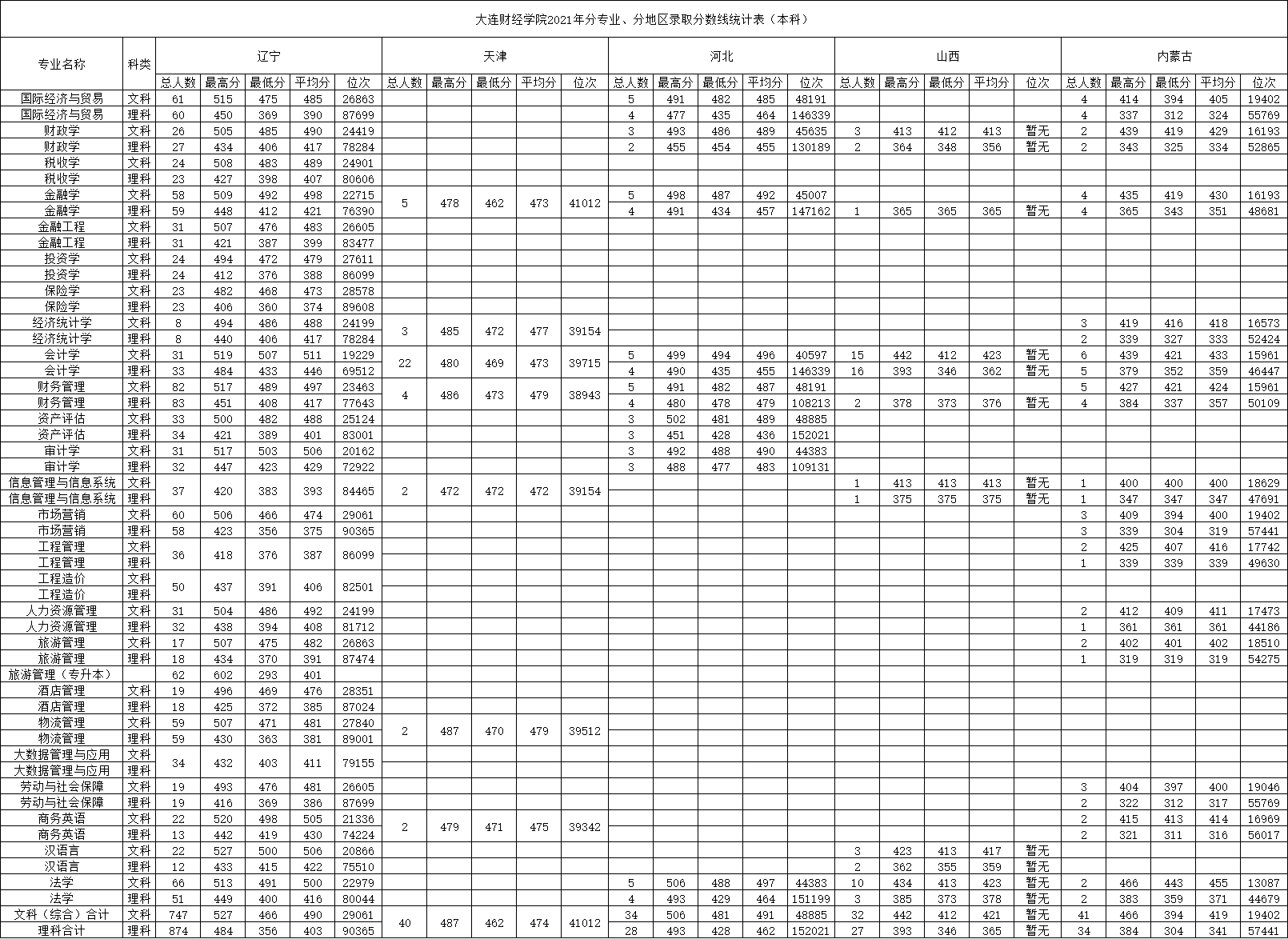 大连财经学院是几本-是二本还是三本大学？