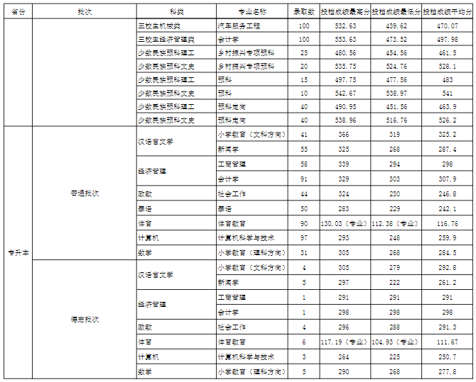 玉溪师范学院是几本-是一本还是二本大学？