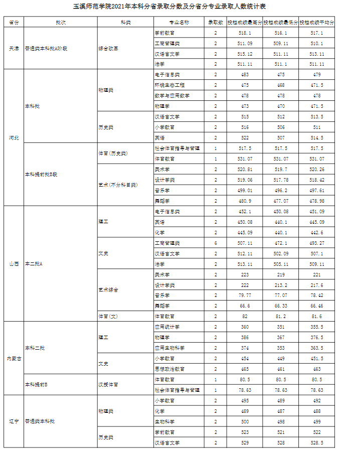 玉溪师范学院是几本-是一本还是二本大学？