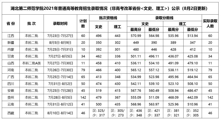 湖北第二师范学院是几本-是一本还是二本大学？