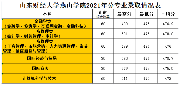 山东财经大学燕山学院是几本-是二本还是三本大学？