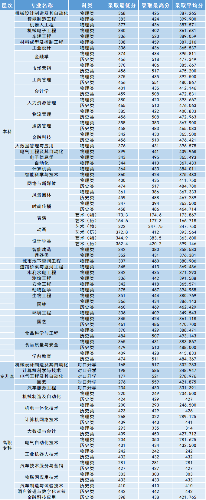 沈阳工学院是几本-是二本还是三本大学？