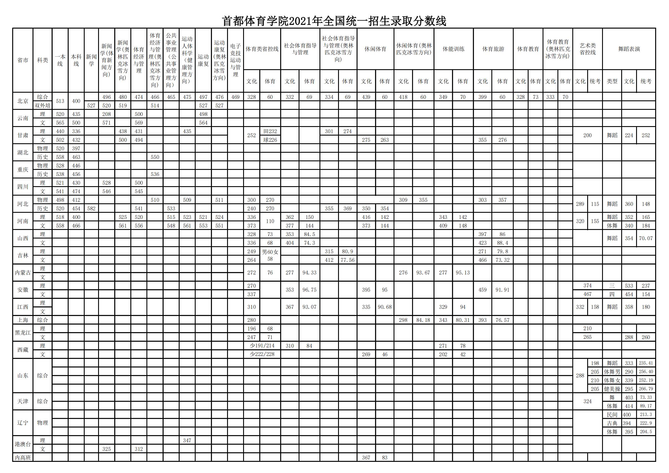 首都体育学院是几本-是一本还是二本大学？