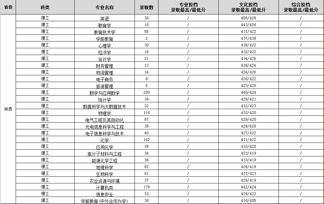 渭南师范学院是几本-是一本还是二本大学？