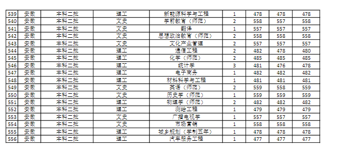 商丘师范学院是几本-是一本还是二本大学？