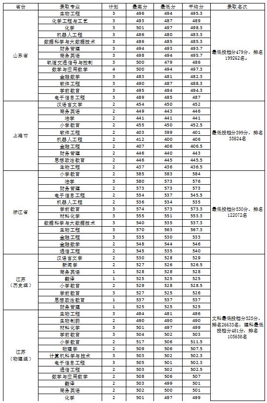 淮南师范学院是几本-是一本还是二本大学? 淮南师范学院是几本-是一本还是二本大学?