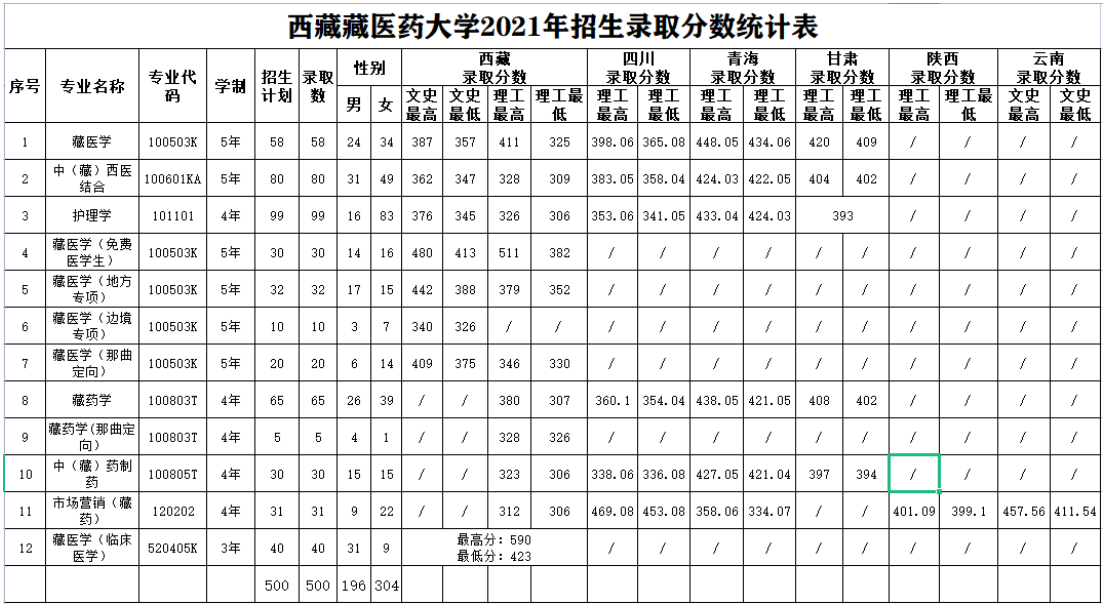 西藏藏医药大学是几本-是一本还是二本大学？