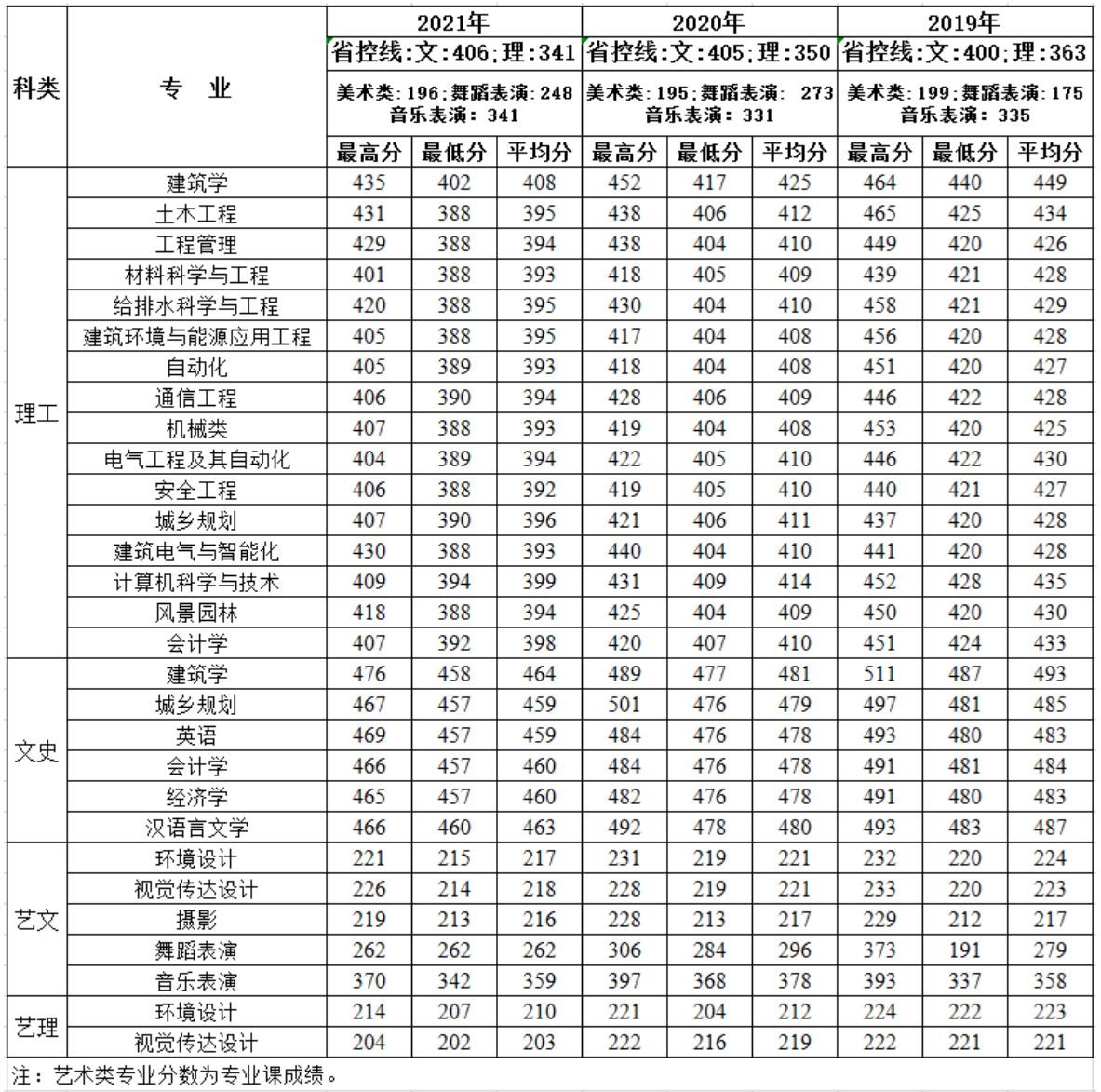 西安建筑科技大学华清学院是几本-是二本还是三本大学？