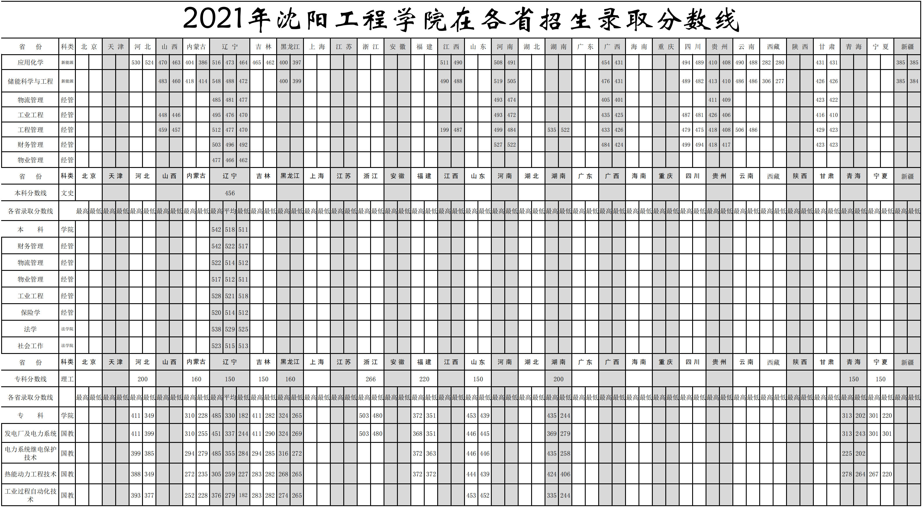 沈阳工程学院是几本-是一本还是二本大学？