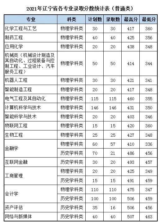 沈阳科技学院是几本-是二本还是三本大学？