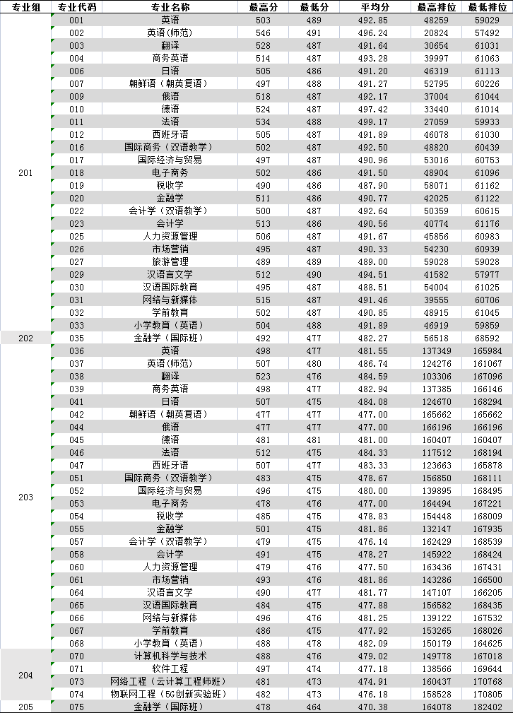 广东外语外贸大学南国商学院是几本-是二本还是三本大学？