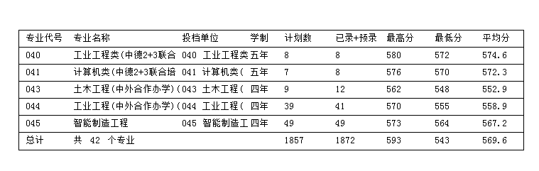 浙江科技学院是几本-是一本还是二本大学？