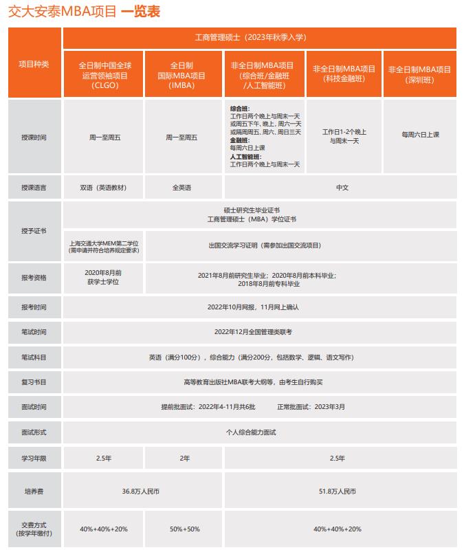 2023年上海交通大学MBA招生简章