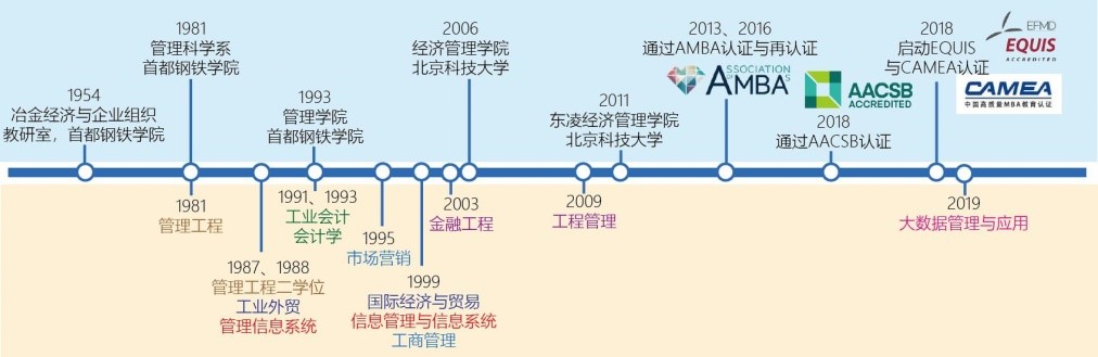 2023年北京科技大学MBA招生简章