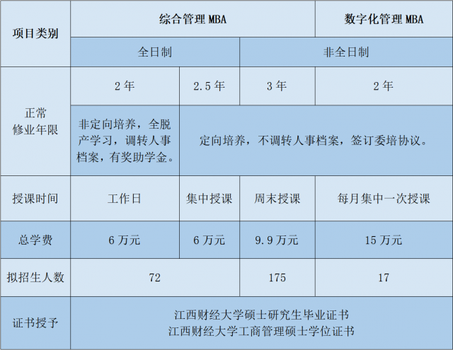 2023江西财经大学MBA学费一年多少钱？