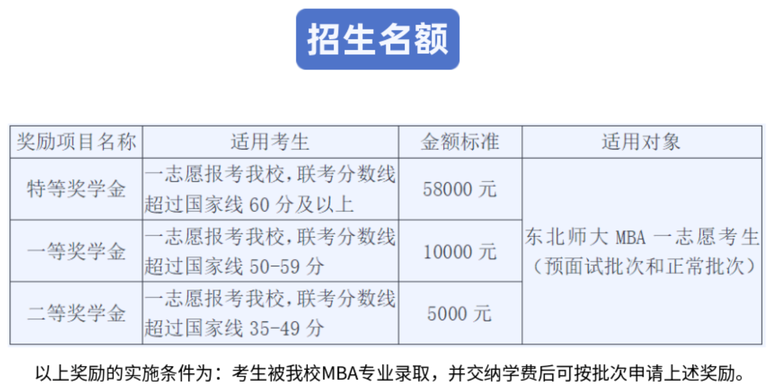 2023东北师范大学MBA学费一年多少钱？