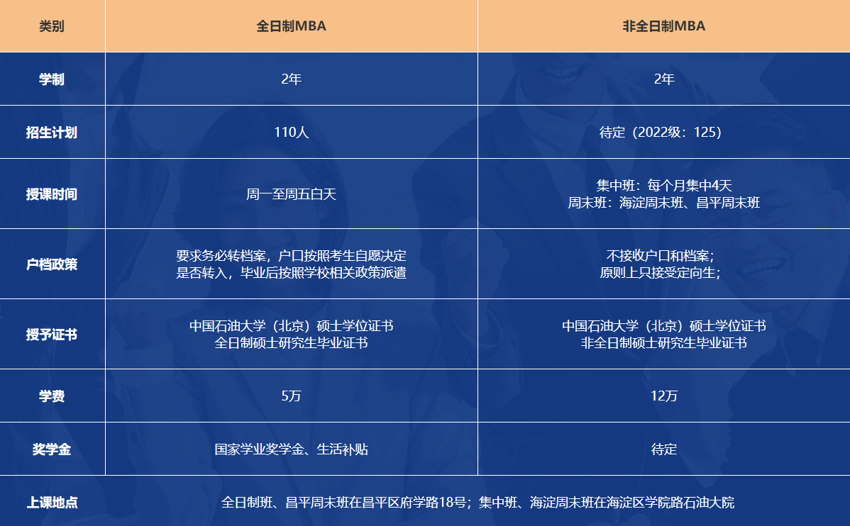2023中国石油大学(北京)MBA学费一年多少钱? 2023中国石油大学(北京)MBA学费一年多少钱?