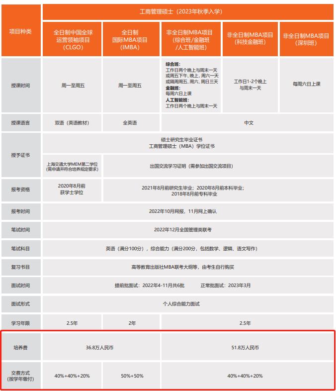 2023上海交通大学MBA学费一年多少钱？