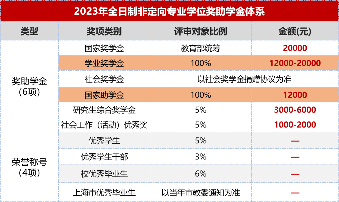 2023东华大学MBA学费一年多少钱？