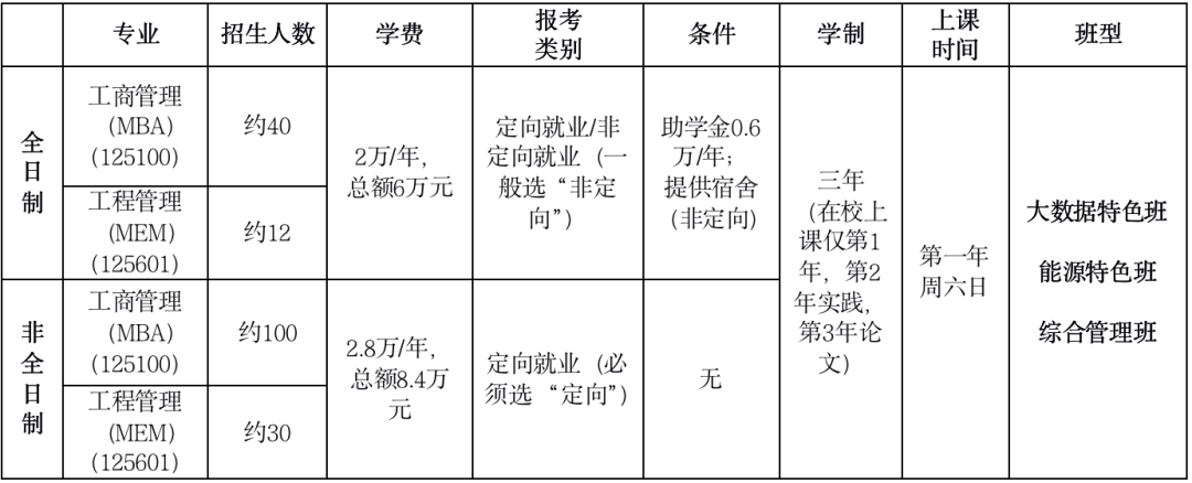 2023中国矿业大学（北京）MBA学费一年多少钱？
